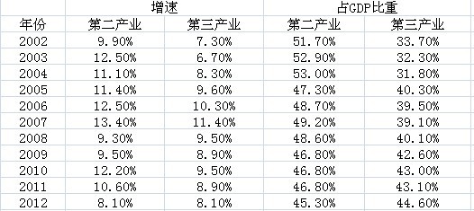 第三产业gdp_中国最牛的10座城市 你的家乡上榜了吗