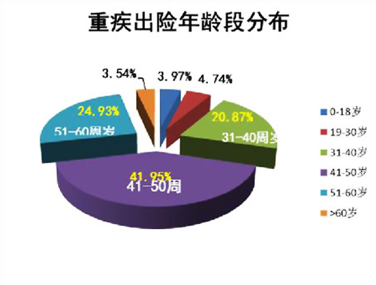 附图:重大疾病出险案例年龄分布情况