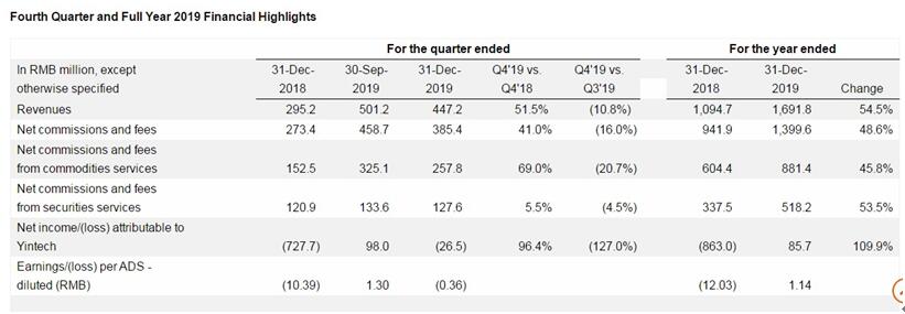 银科控股(YIN.US)2019年主营发力，严控支出，录得净利润1.3亿元