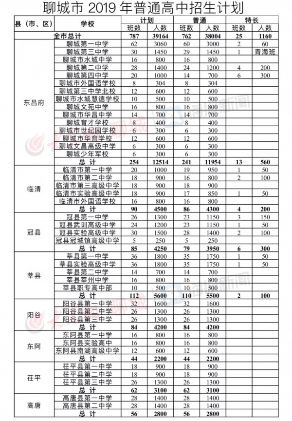 聊城市区常住人口_聊城市第六次全国人口普查数据发布 全市十年增长37.8万人(3)