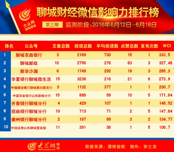 聊城微信公众号影响力排行第十期发榜