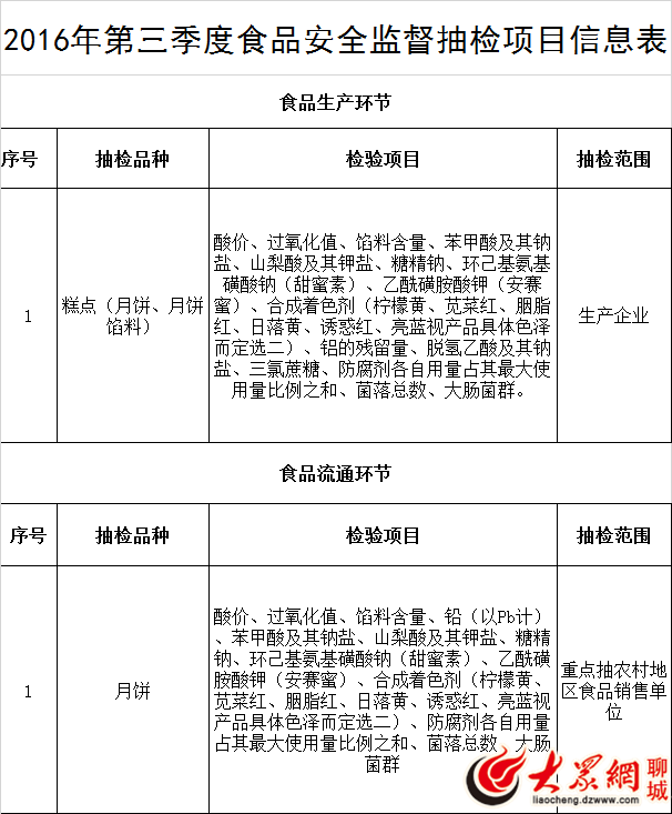 聊城中秋月饼"体检"结果出炉 2批次产品不合格