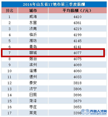山东城市排名_山东城市收入排名
