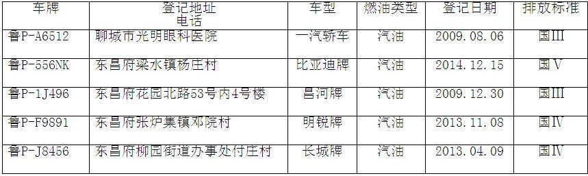 聊城市环保局机动车排气污染监测管理中心相关负责人介绍, 7月24日-28日,聊城市环保局联合公安交警部门,在不影响正常交通的情况下,在市区外环聊临路口、聊堂路口、聊阳路口和聊位路口开展了为期五天的汽车尾气遥感监测,这次行动共遥感监测2000多辆行驶的机动车。对于遥感监测筛选出的排放超标的车辆,聊城市环保局已经通过电话方式通知车主或车辆使用人在规定的时间内维修车辆并到机动车环保检测机构进行复检,以做到达标排放。本次公开的是遥测超标逾期不复检及复检不合格的车辆信息。