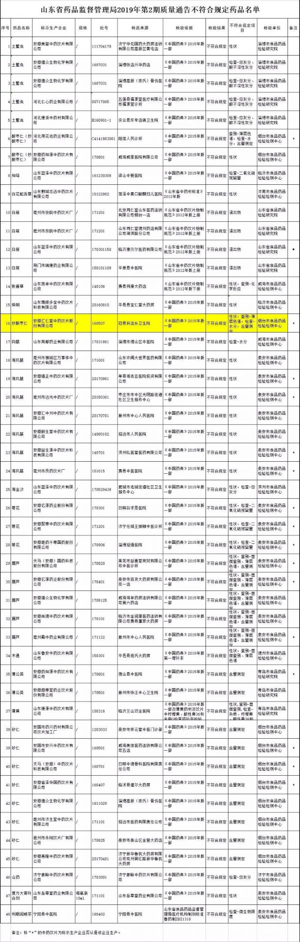 立案查处!冠县斜店乡卫生院药品抽检不合格被省里通报