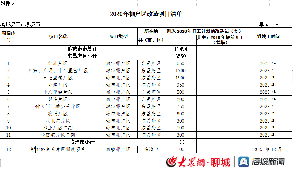 2020年聊城棚户区改造计划新开工11484套涉东昌府区11个片区