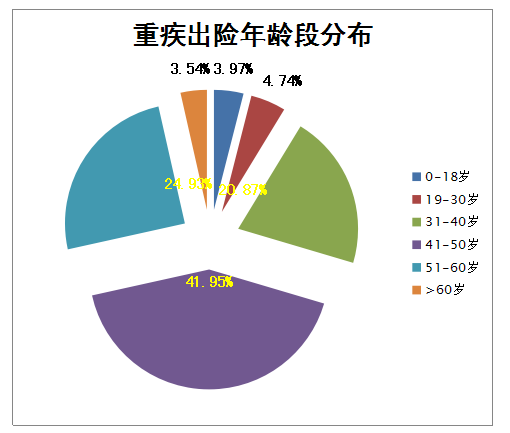 重大疾病出险案例年龄分布情况
