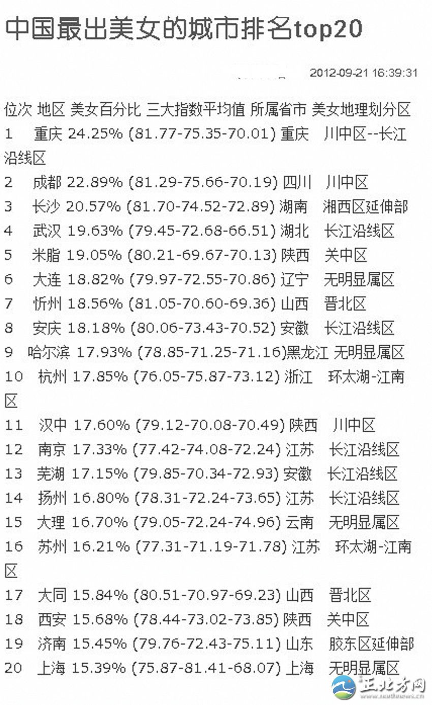 йŮ ŮζָռţͼаŮռٷֱλеһĹΪ24.25%Ϊ16.80%ϸָƽֵݷֱΪ78.3172.2473.65⣬ŮڳָһΪ81.77;20λϺŮָ;Ůζָ73.65ܷһĹǰé