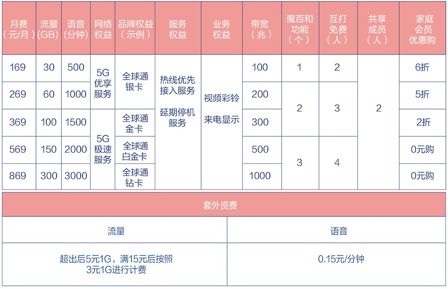 聊聊中國移動5g智享套餐為何備受關注